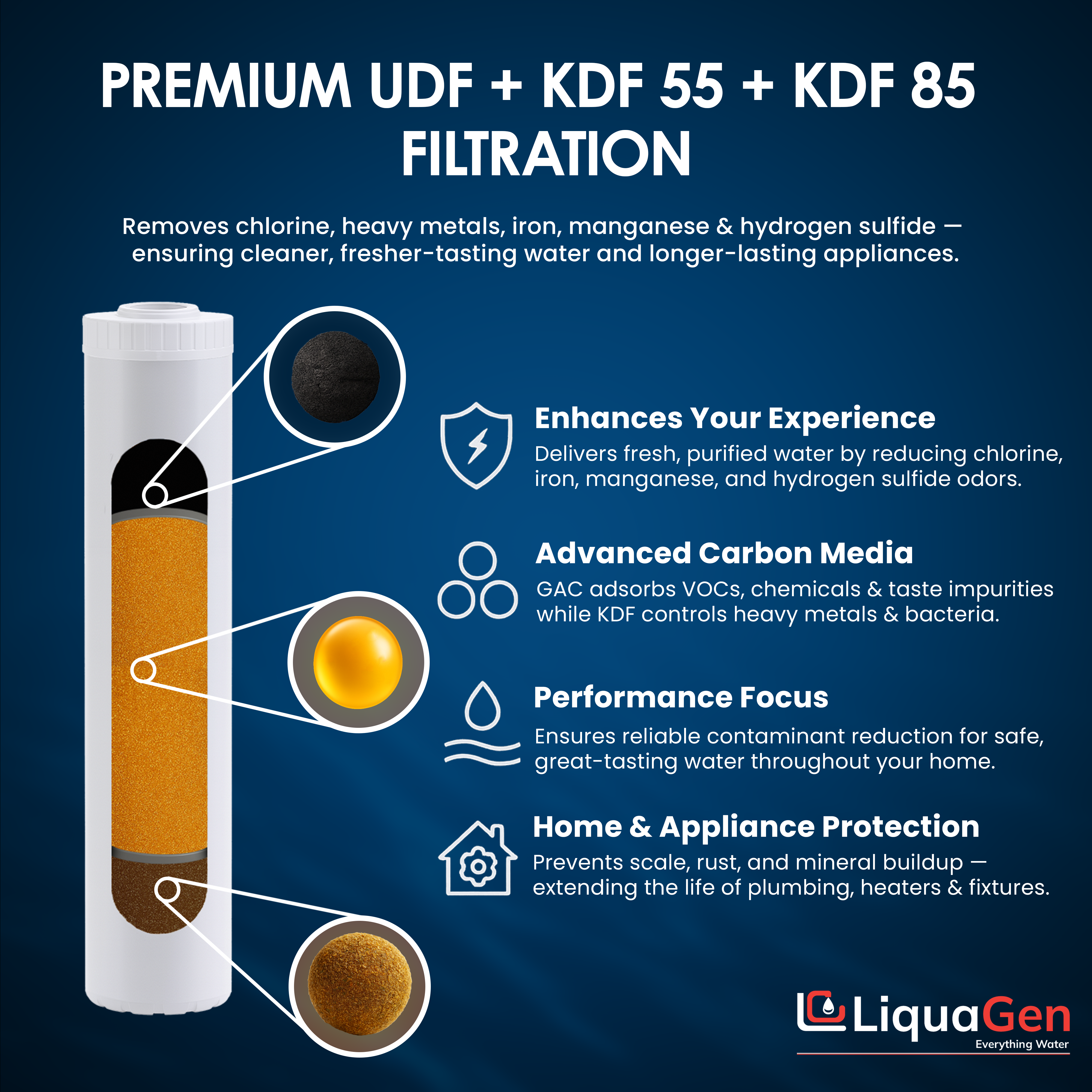 4.5" x 20" GAC/UDF + KDF 55 + KDF 85 Filter Cartridge (Chlorine and Heavy Metals Reduction)