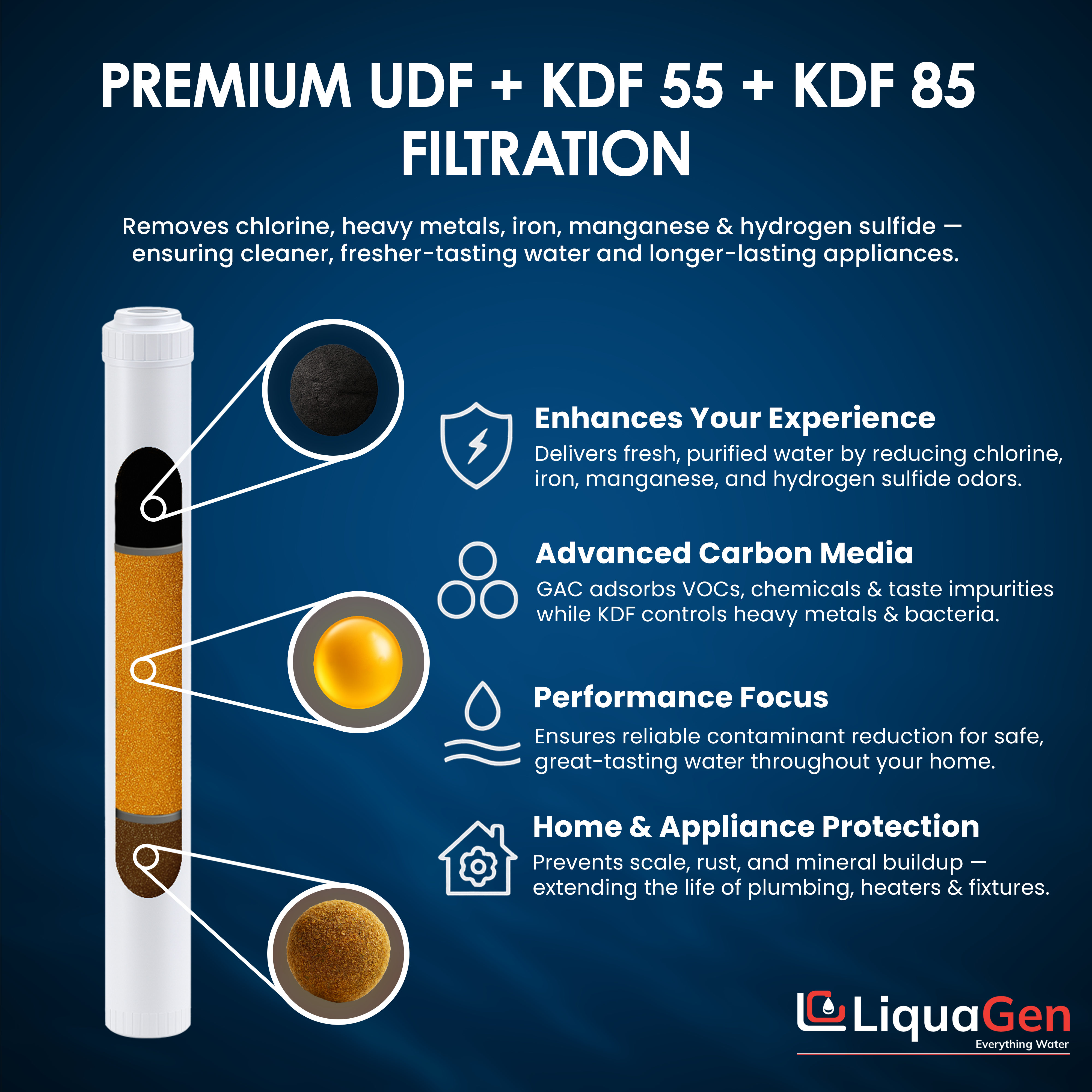 2.5" x 20" GAC/UDF + KDF 55 + KDF 85 Filter Cartridge (Chlorine and Heavy Metals Reduction)