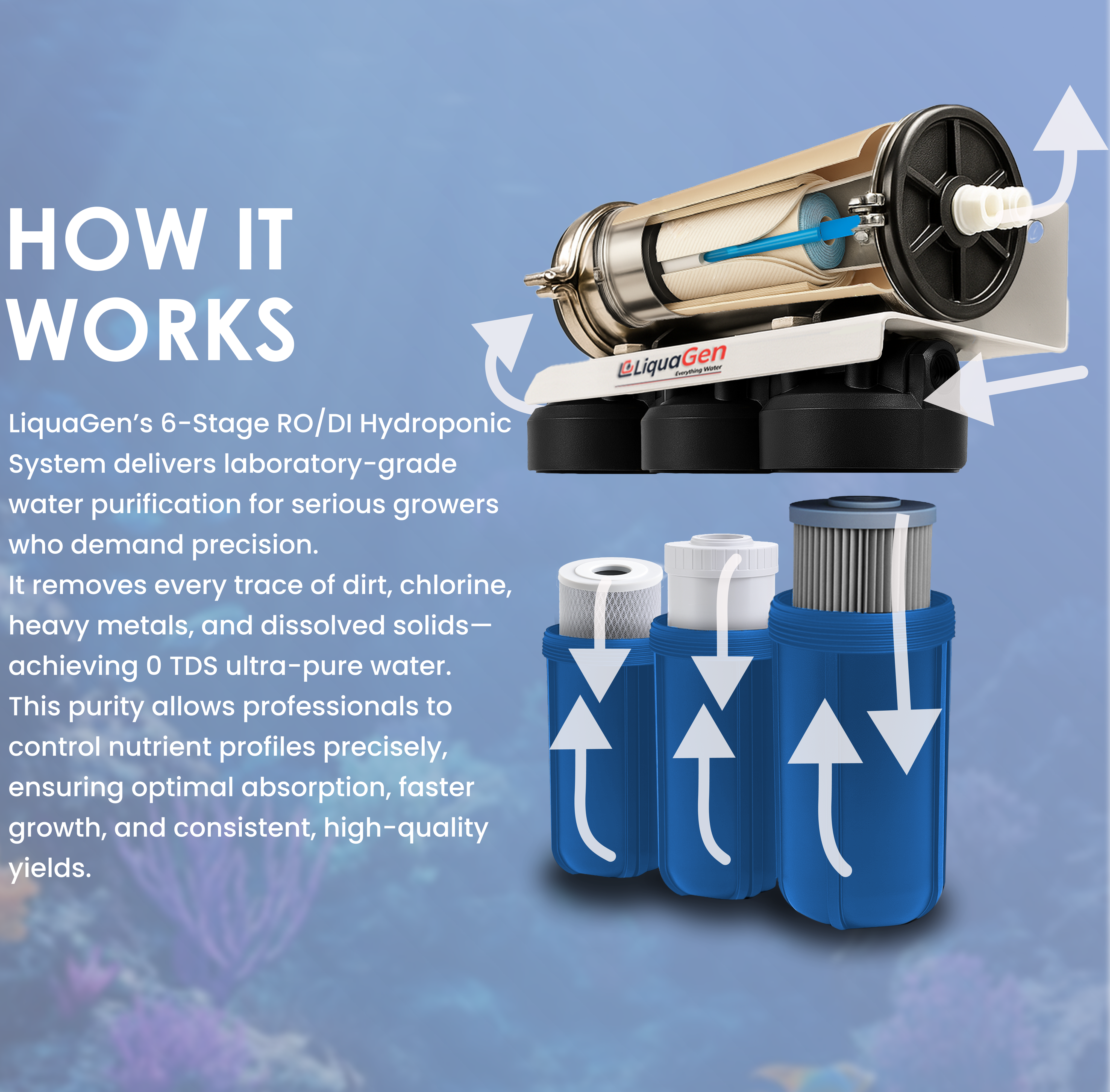 Commercial Hydroponics RO/DI System 600 GPD 4.5"x10" | 6 Stage Filtration
