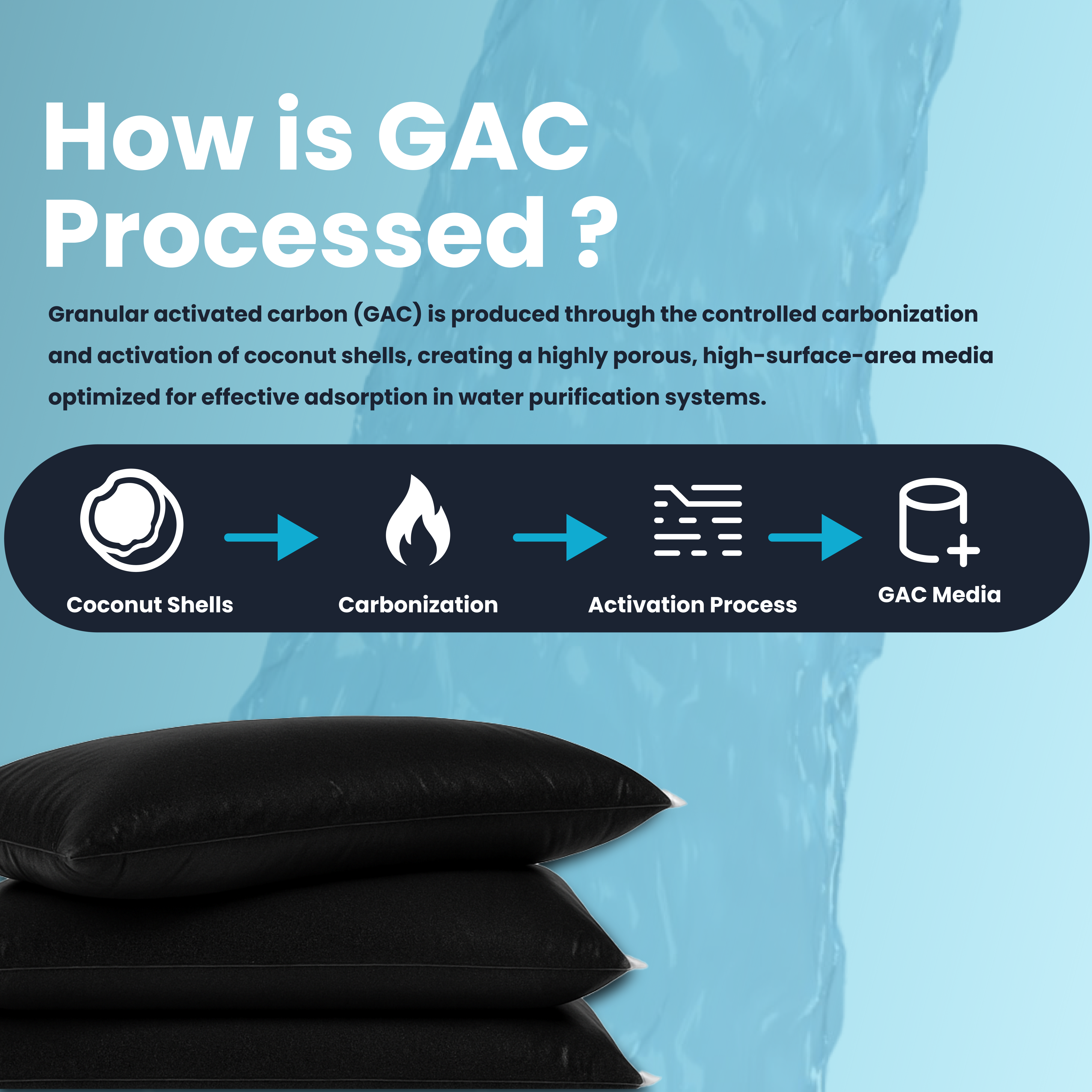 Granular Activated Coconut Shell Carbon (GAC) Media – 1/2 Cubic Foot | 8x30 Mesh