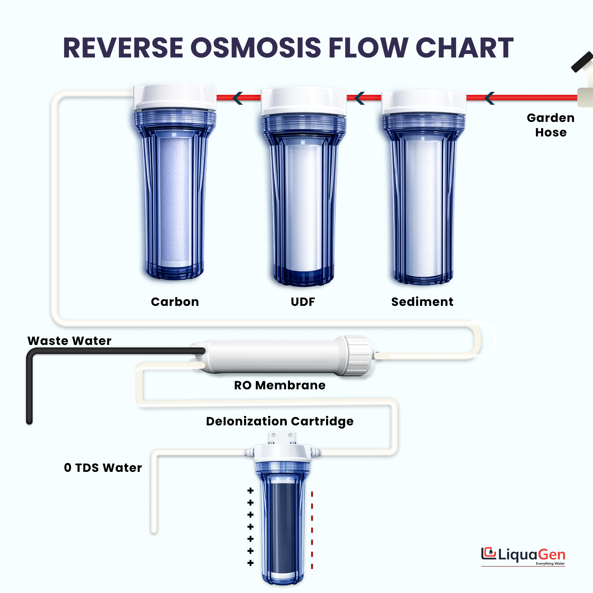5 Stage Premium 100 GPD RO/DI Water System - LiquaGen Water