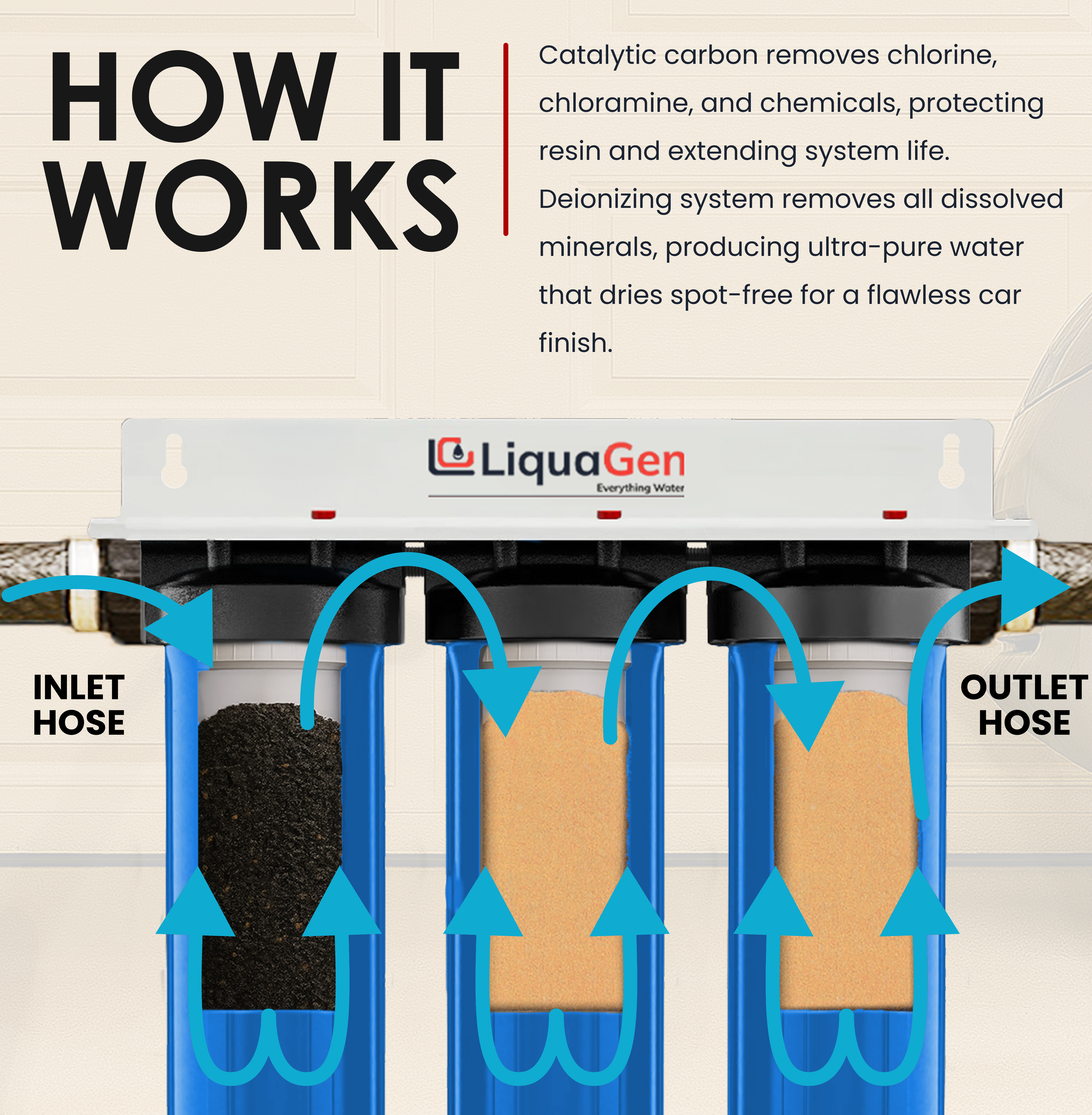 4.5" x 10" Triple Spot Free Deionizer System