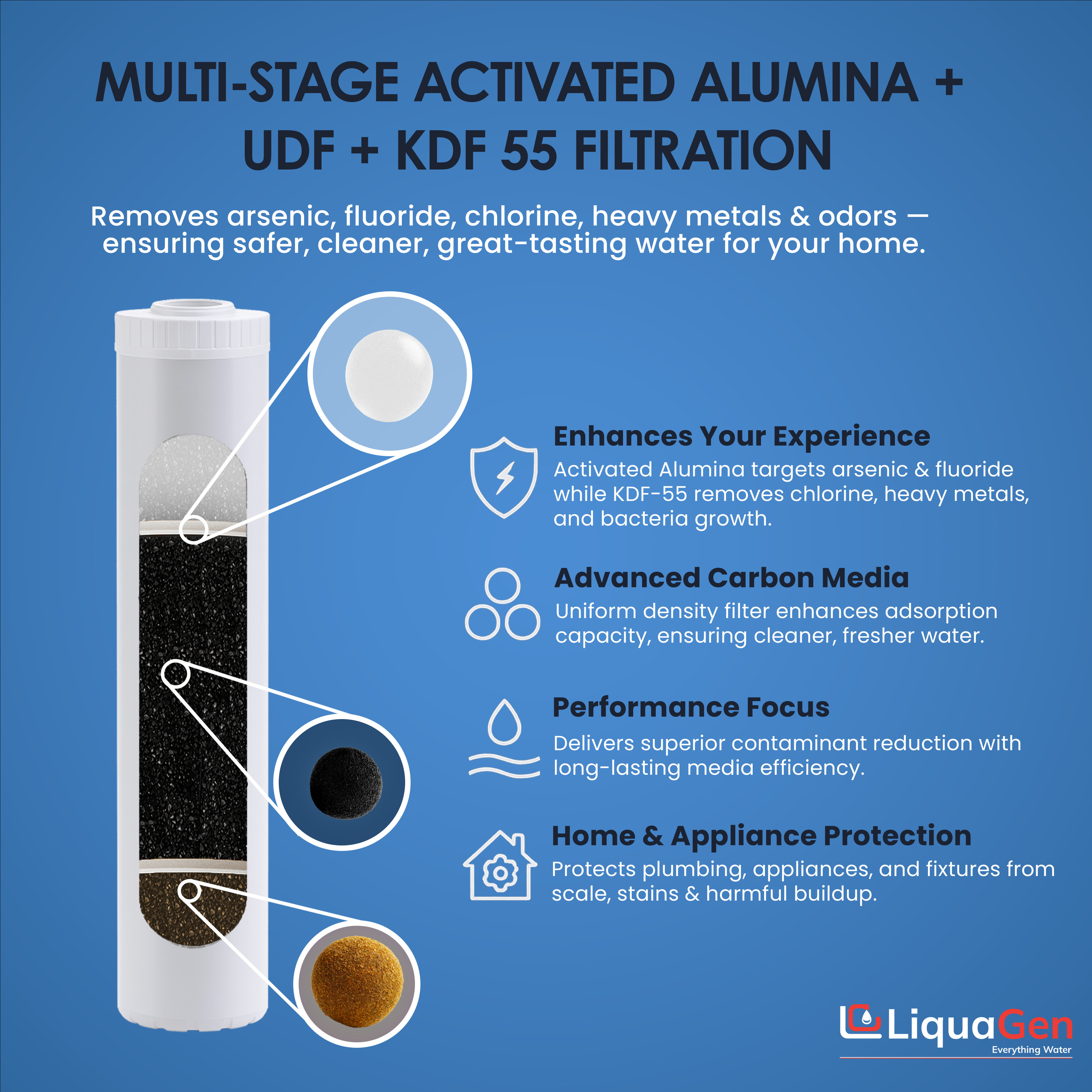 4.5" x 20" Activated Alumina + GAC + KDF55 Filter Cartridge (Arsenic/Fluoride/Chlorine Reduction)