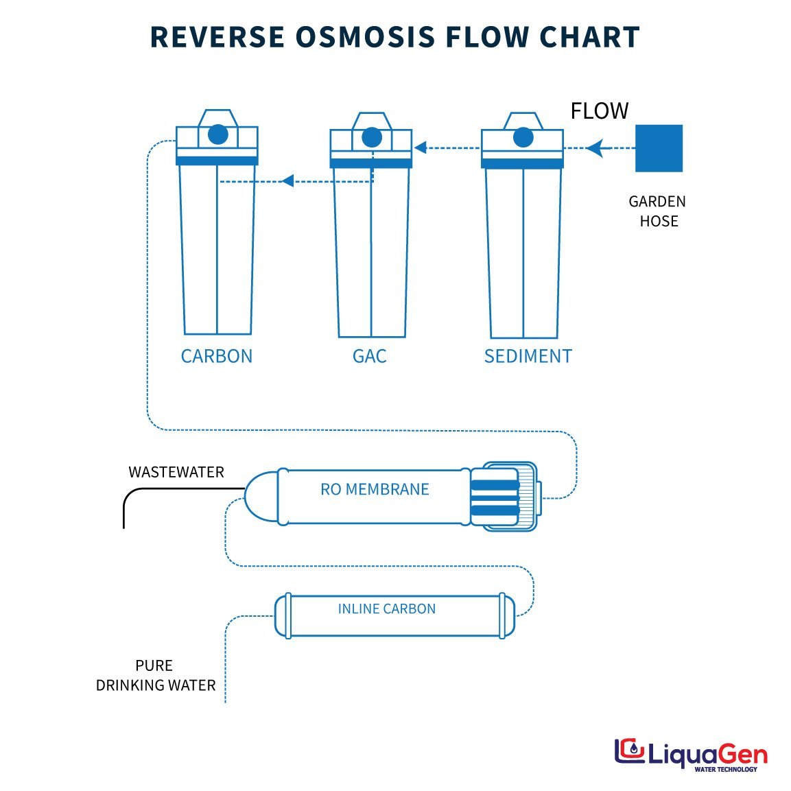 5- Stage Under Sink RO System - LiquaGen Water