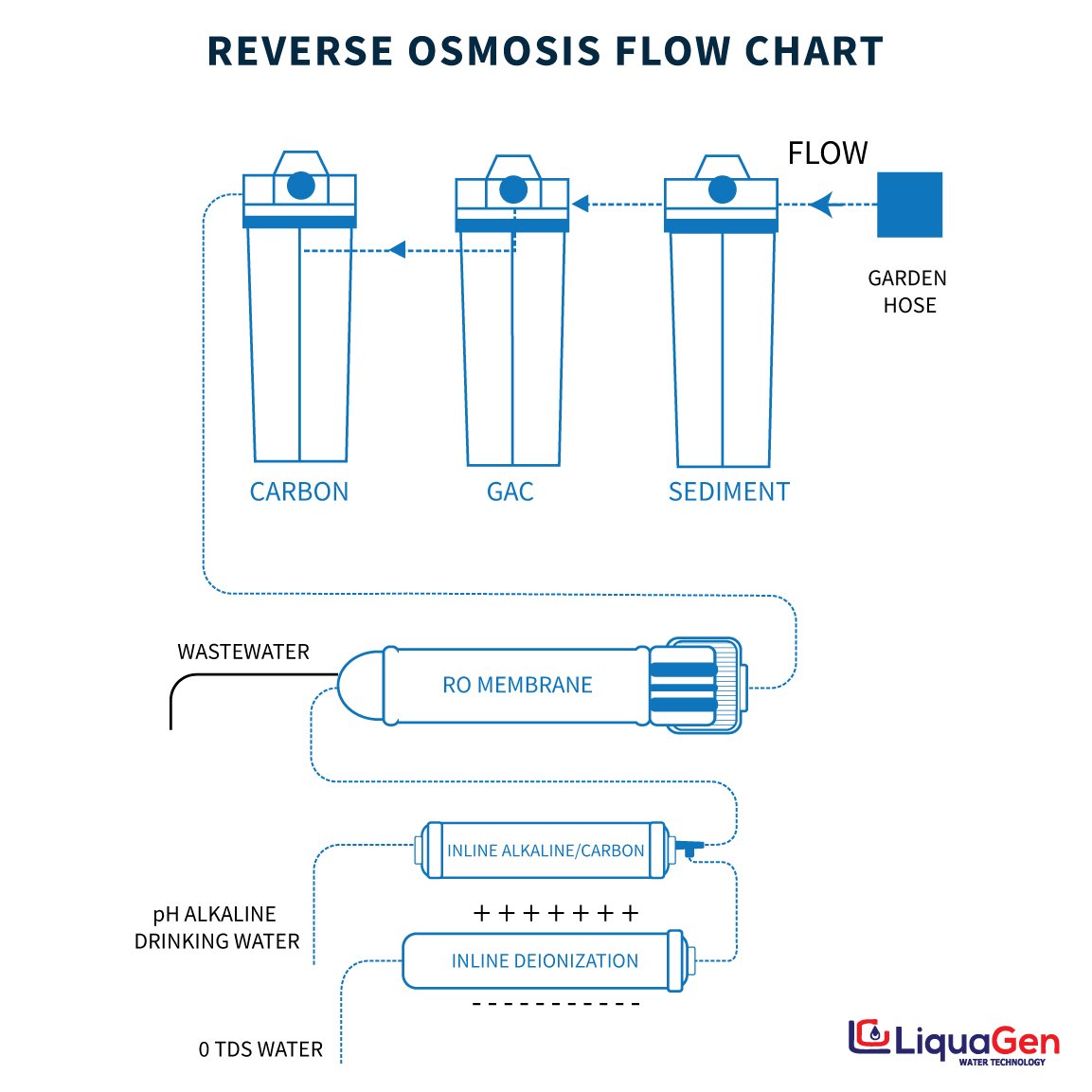 LiquaGen Portable - 6 Stage Dual Use (Drinking & 0 PPM Aquarium Reef/Deionization) Reverse Osmosis Water System (RO/DI) w/pH Alkaline Mineral Restoration Filter - LiquaGen Water