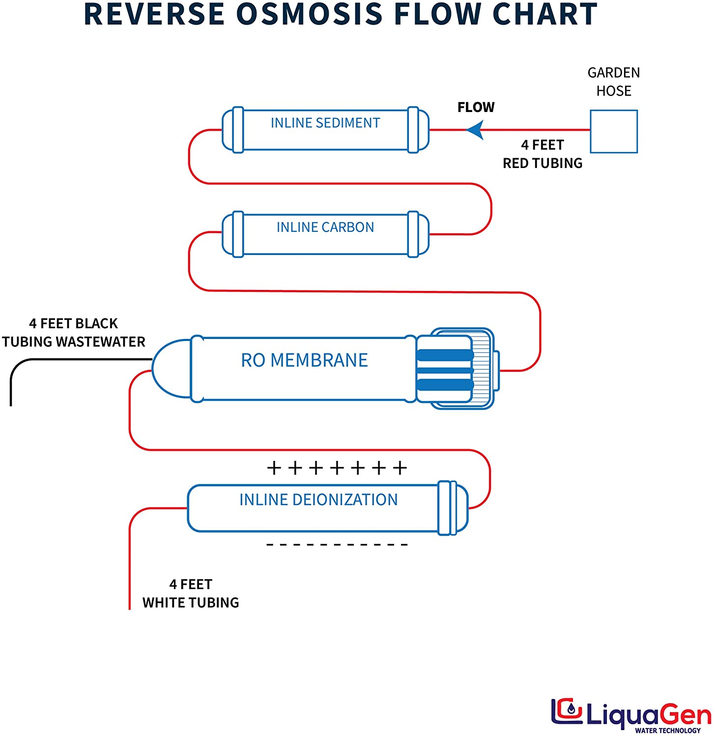 4-Stage Reverse Osmosis and Deionization RO/DI Portable Space Saver Water Filter System- 50 GPD - LiquaGen Water