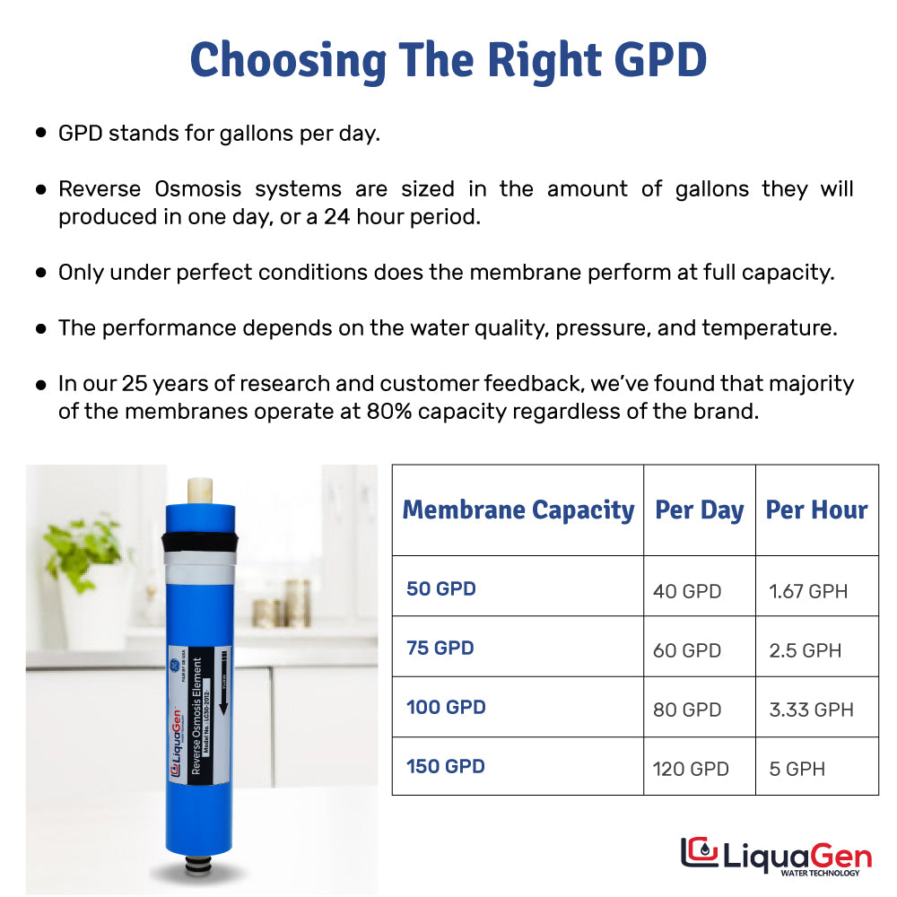 50 GPD Reverse Osmosis Membrane - LiquaGen Water