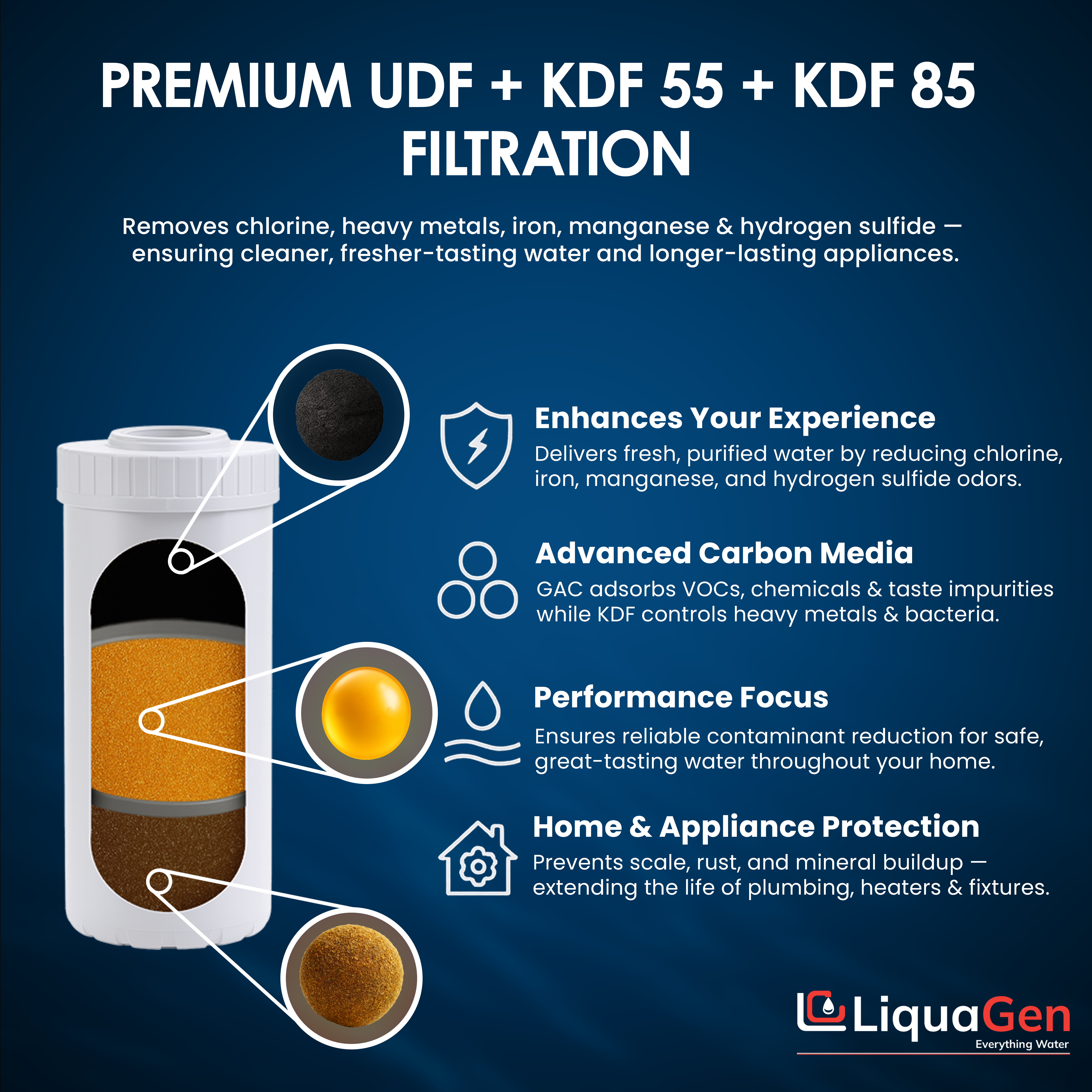 4.5" x 10" GAC/UDF + KDF 55 + KDF 85 Filter Cartridge (Chlorine and Heavy Metals Reduction)