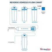 5 Stage Super Flow RO/DI Water Filter System - 100 GPD (1-OS-100) - LiquaGen Water