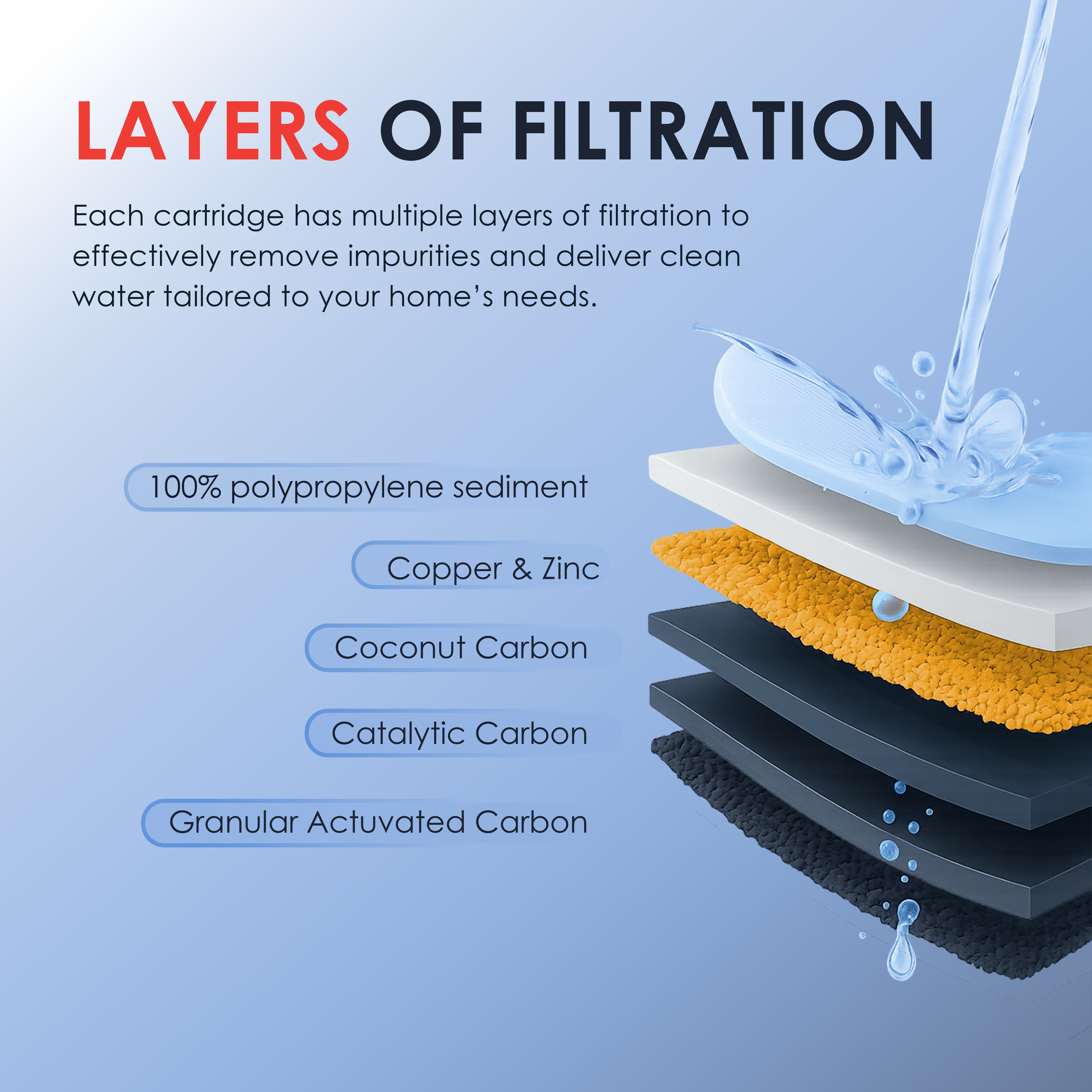 FALCON SERIES 3-Stage Whole House Water Filter System - LiquaGen Water