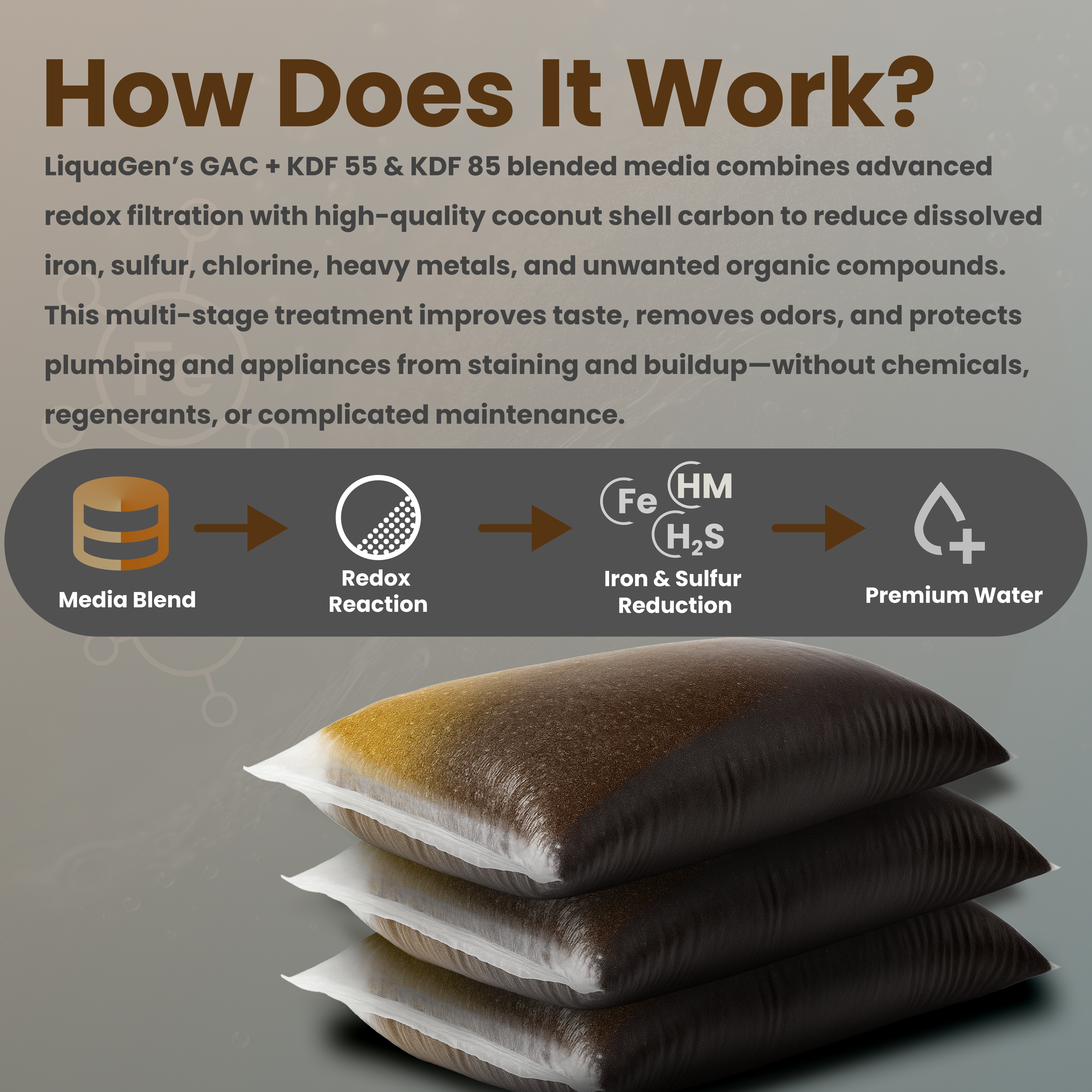 GAC + KDF 55 + KDF 85 Refill Media Kit – Fits 4.5" x 20" Whole House Well Water Filters – Reduces Iron, Sulfur & Chlorine