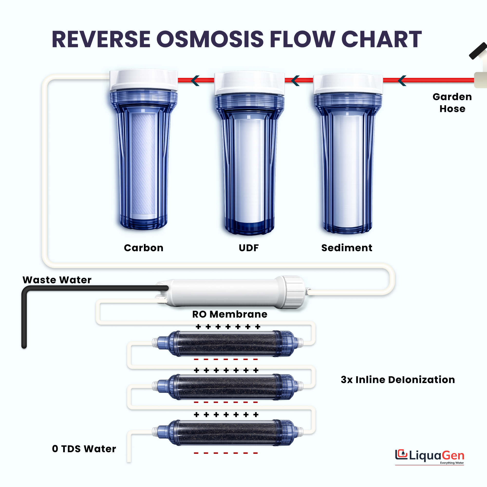 Maestro 7 Stage 200 GPD RO/DI Water Filter System - LiquaGen Water