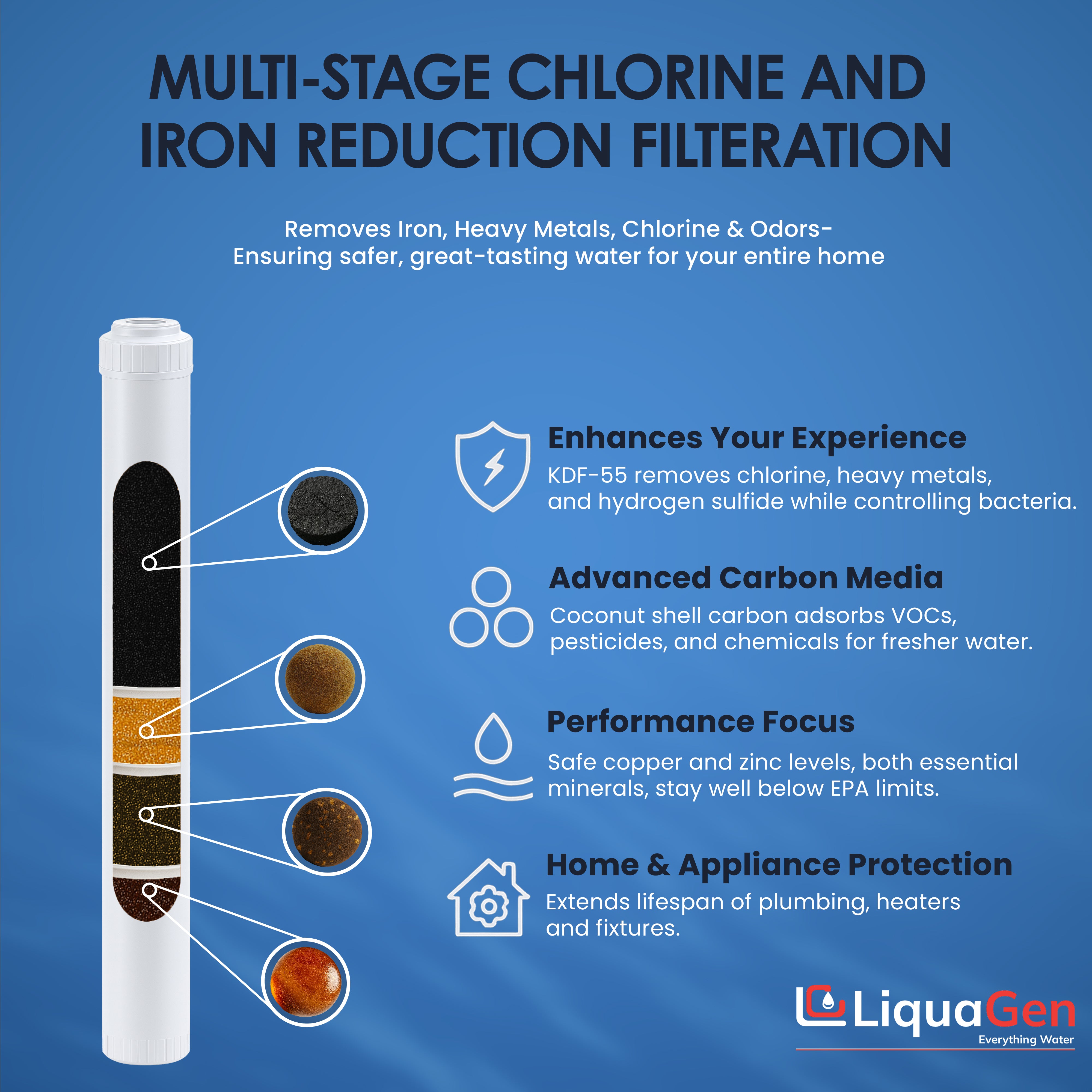 2.5" x 20" GAC/UDF + KDF-55 + KDF-85 +  Cation Resin Filter Cartridge (Chlorine and Iron Reduction)