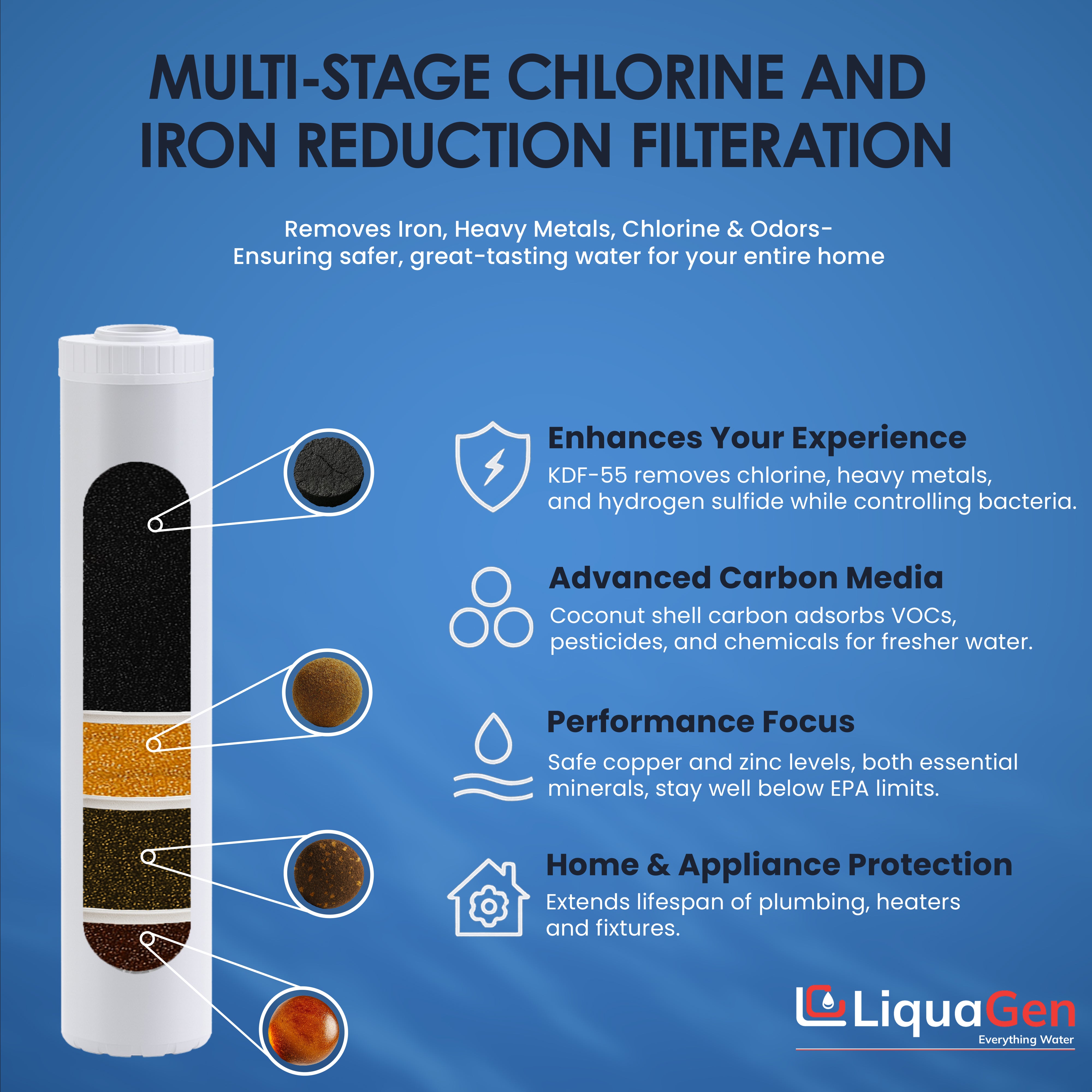 4.5" x 20" GAC + KDF-55 + KDF-85 + Cation Resin Filter Cartridge (Chlorine and Iron Reduction)