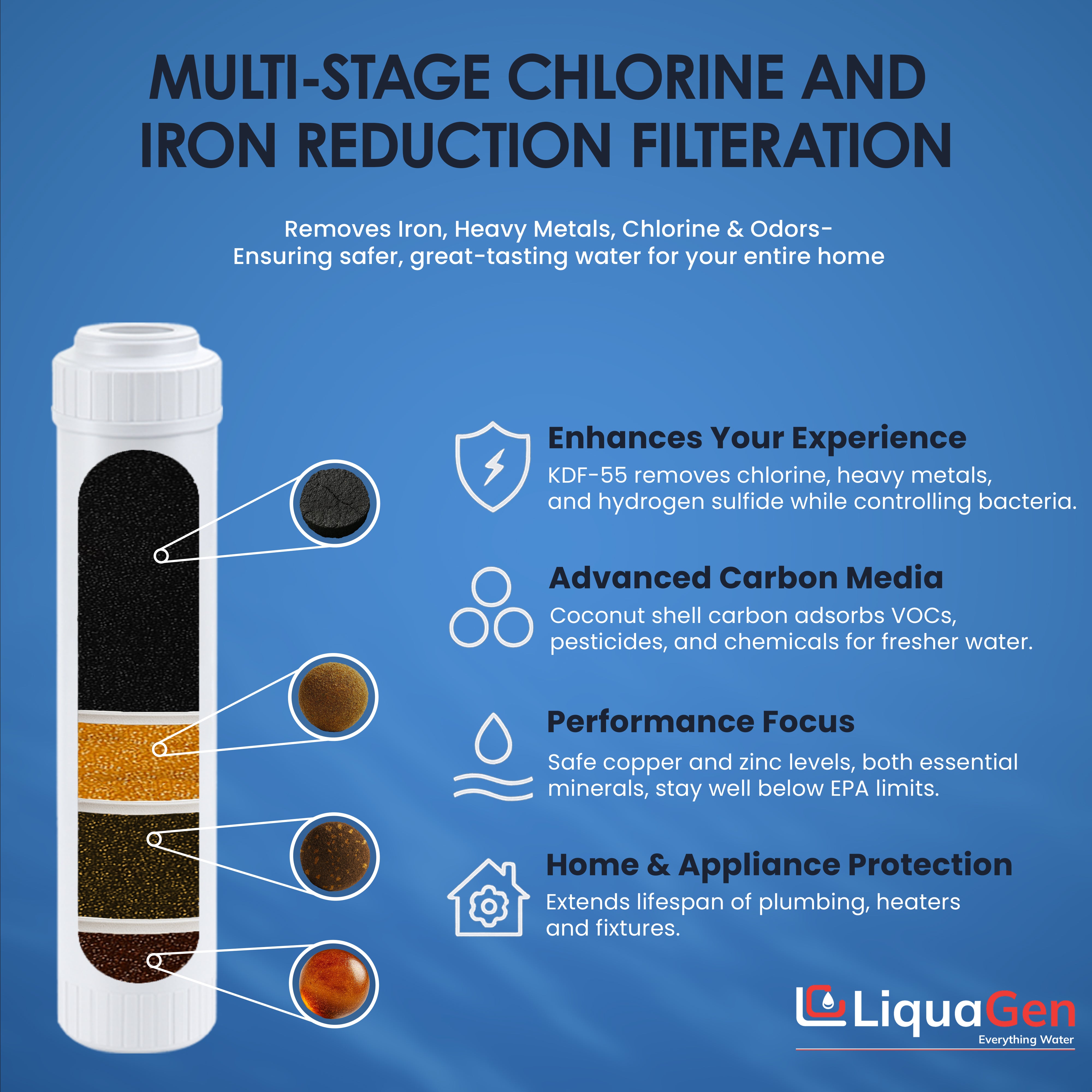 2.5" x 10" GAC + KDF-55 + KDF-85 + Cation Resin Filter Cartridge (Chlorine and Iron Reduction)