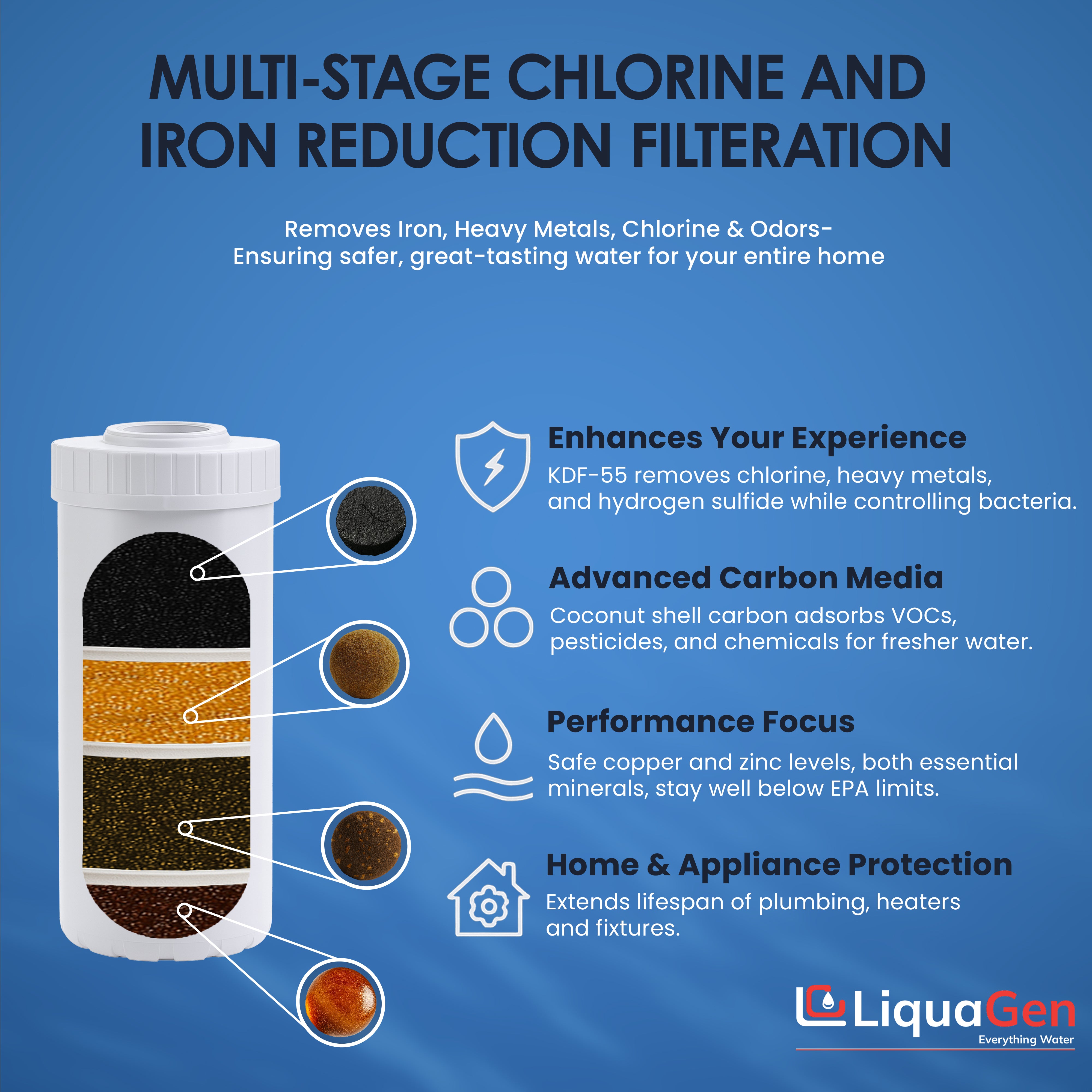 4.5" x 10" GAC + KDF-55 + KDF-85 + Cation Resin Filter Cartridge (Chlorine and Iron Reduction)