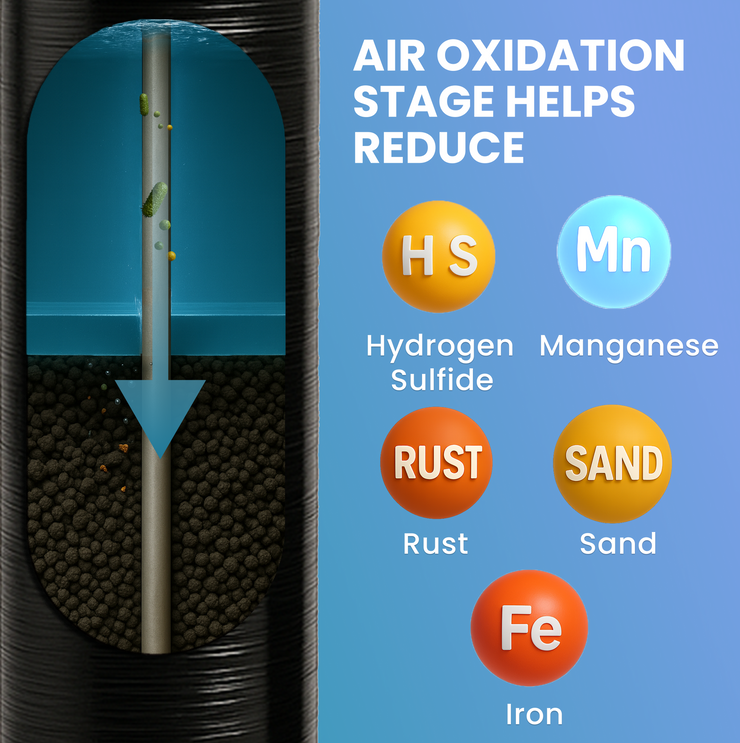 Ultimate Whole House Well Water Filter Salt-Free Conditioner System Combo