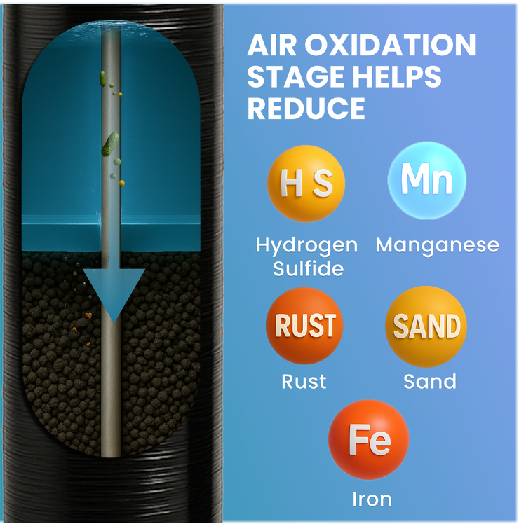 Whole House Well Water Filter + Salt Based Water Softener Combo System