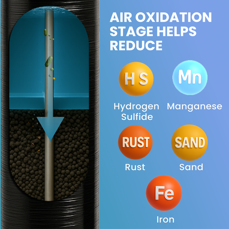 Ultimate Whole House Well Water Filter + Salt Based Water Softener