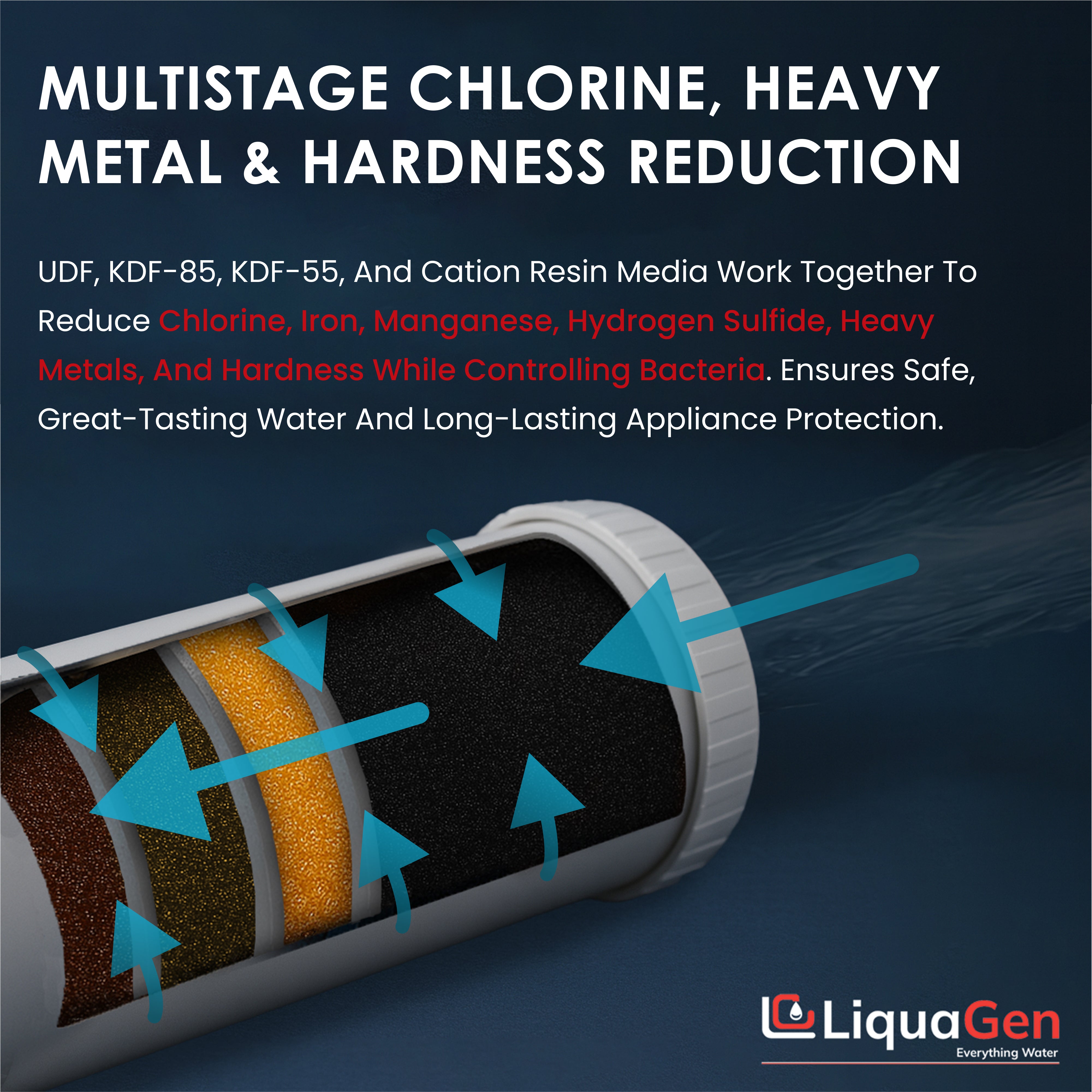 4.5" x 20" GAC + KDF-55 + KDF-85 + Cation Resin Filter Cartridge (Chlorine and Iron Reduction)