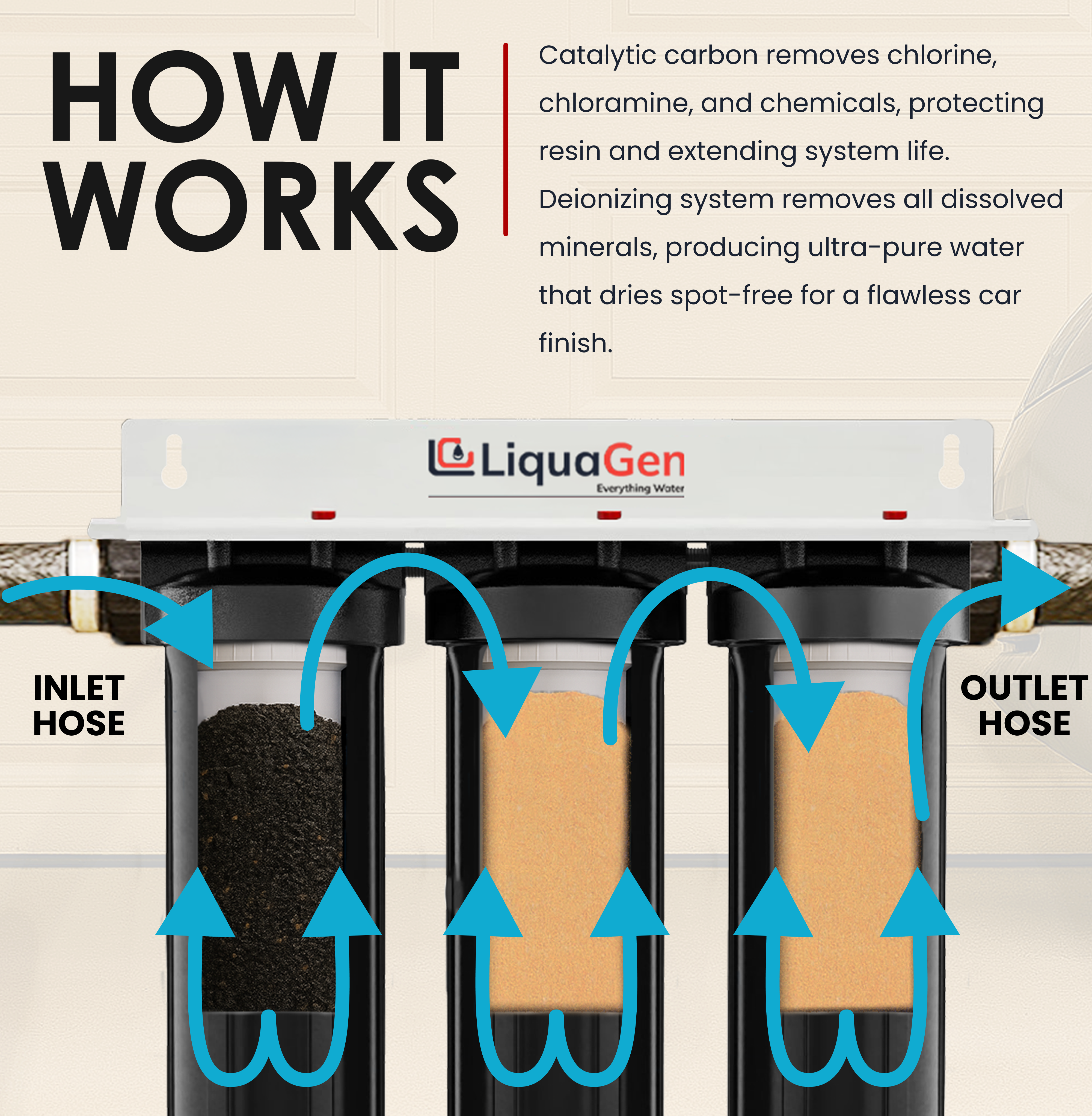 Triple Spot Free Deionizer System - LiquaGen Water