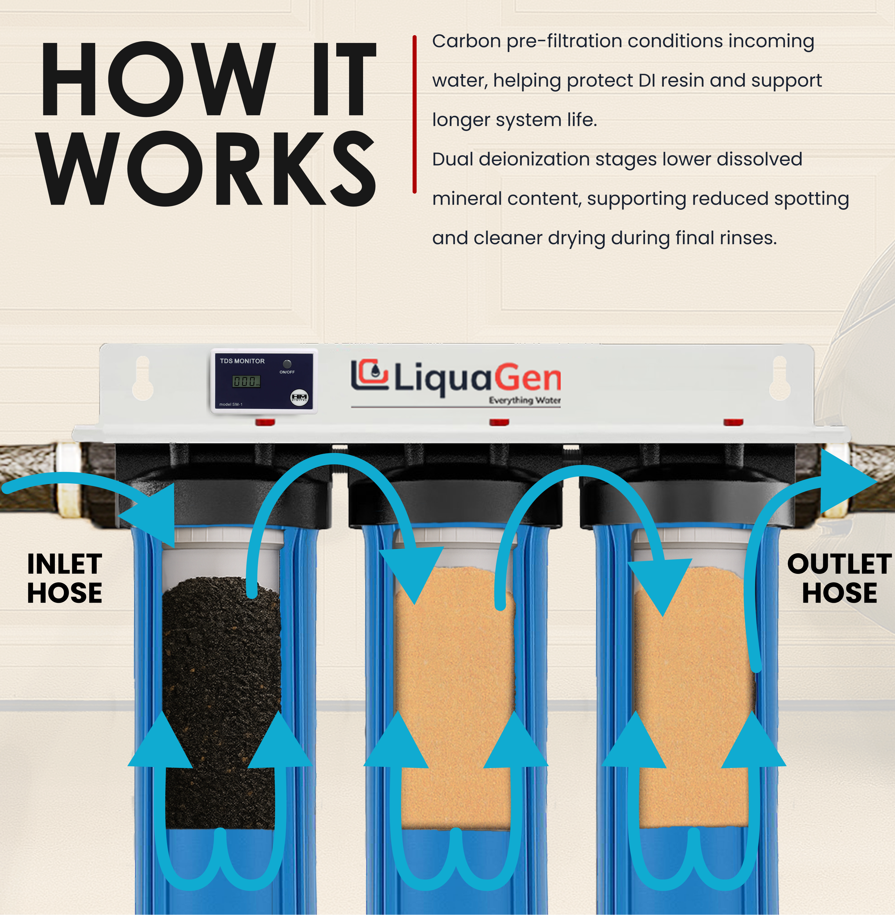 4.5" x 20" Triple Spot Free Deionizer System