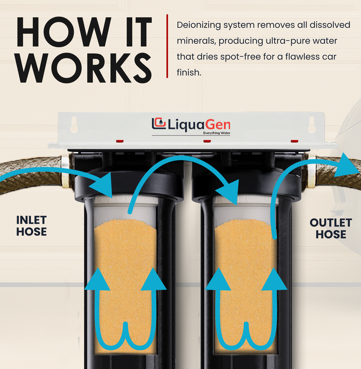 Dual Spot Free Deionizer Cartridge System - LiquaGen Water