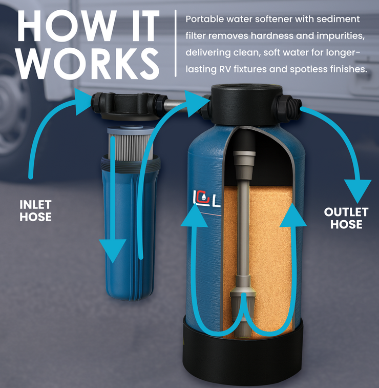 Portable Water Softener (RV)