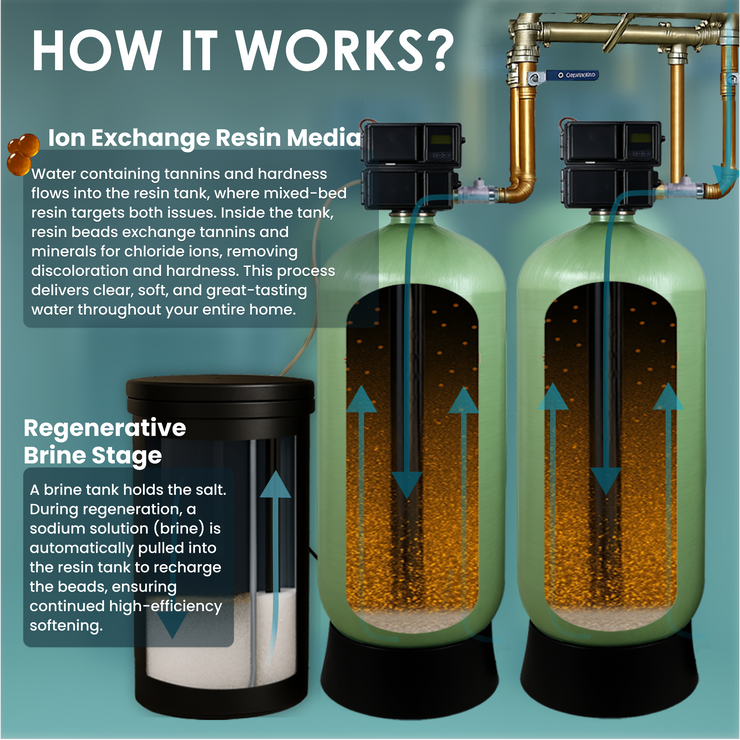 3" Dual Tank Commercial Water Softener