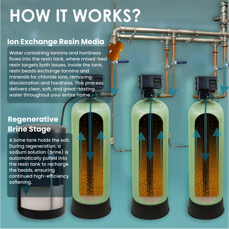 2" Triple Tank Commercial Water Softener