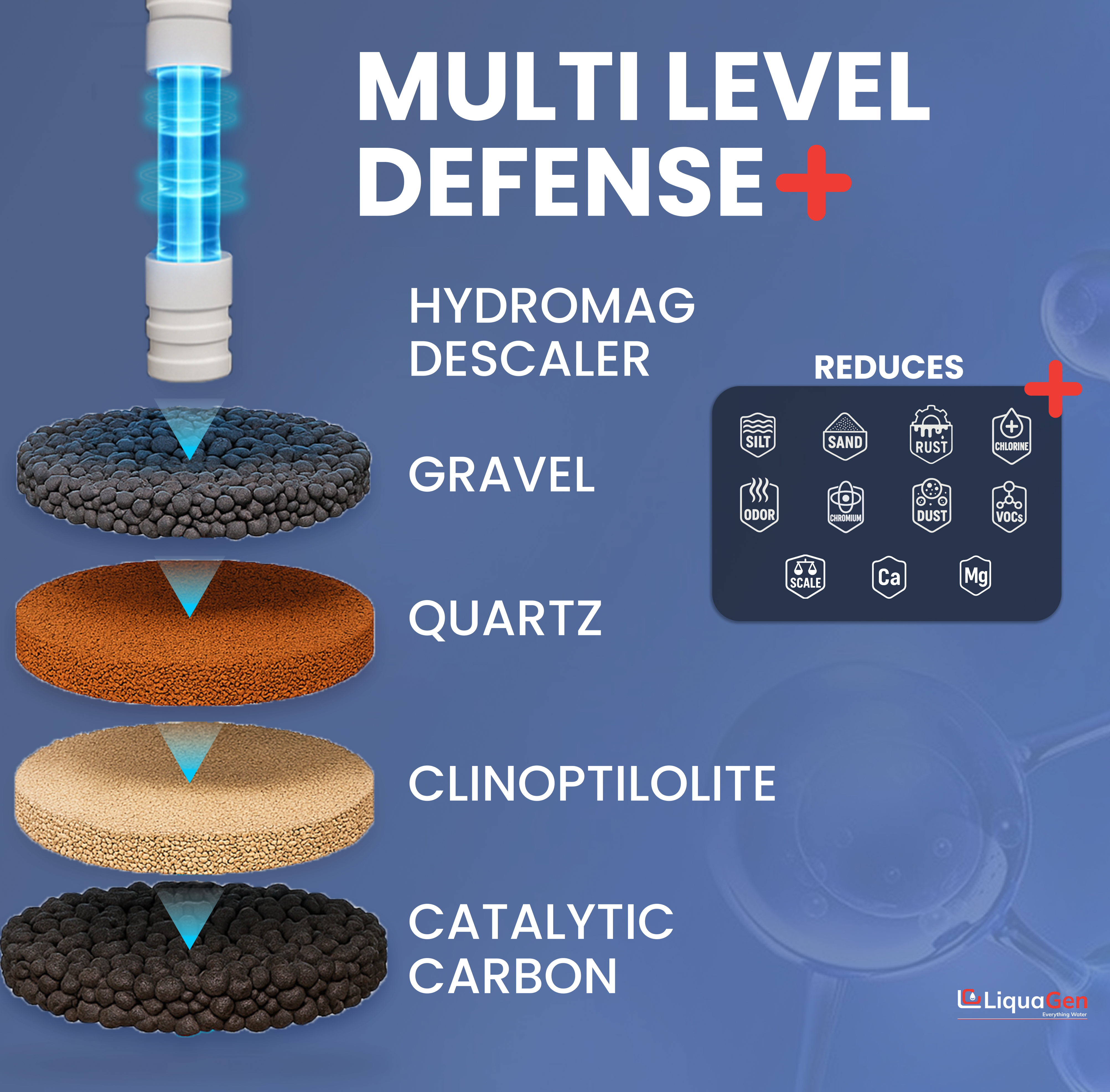 HydroMag Salt-Free Water Conditioner with Catalytic Carbon & Sediment Filtration – All-in-One System - LiquaGen Water