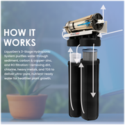 Commercial Hydroponics System 1000 GPD 4.5"x20" | 3 Stage Filtration