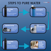 4000 GPD Stealth Whole House Reverse Osmosis System