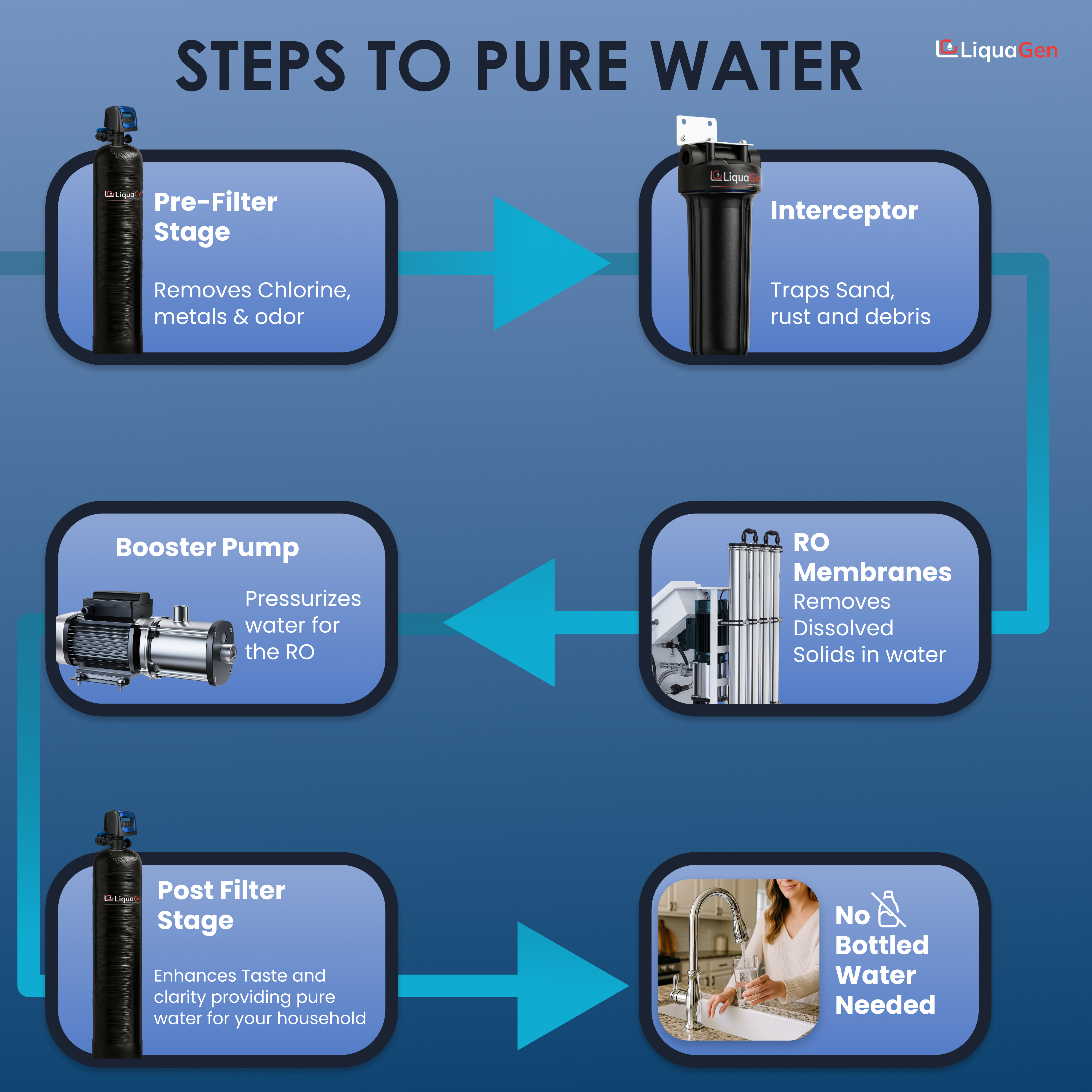 4000 GPD Stealth Commercial Reverse Osmosis System