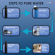 8000 GPD Stealth Whole House Reverse Osmosis System