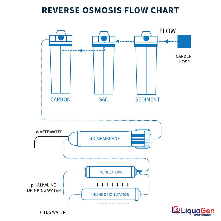 LiquaGen - Dual 6 Stage Under Sink Reverse Osmosis Drinking & Aquarium Deionization (RO/DI) Water Filter System - LiquaGen Water