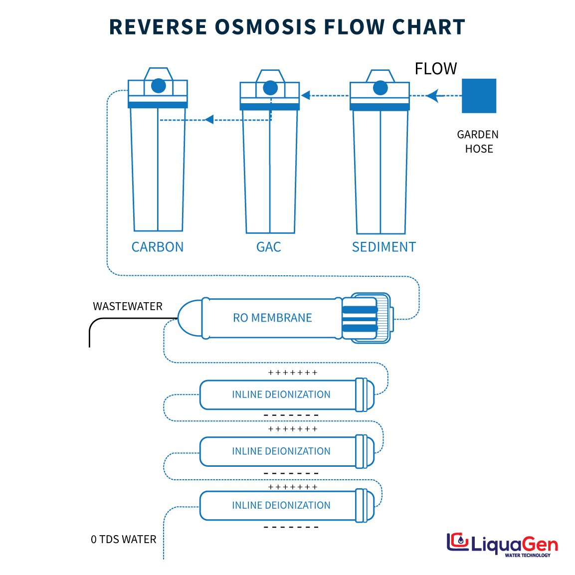 7 Stage RO/DI Water Filter System - 150 GPD (3-OT-150) - LiquaGen Water