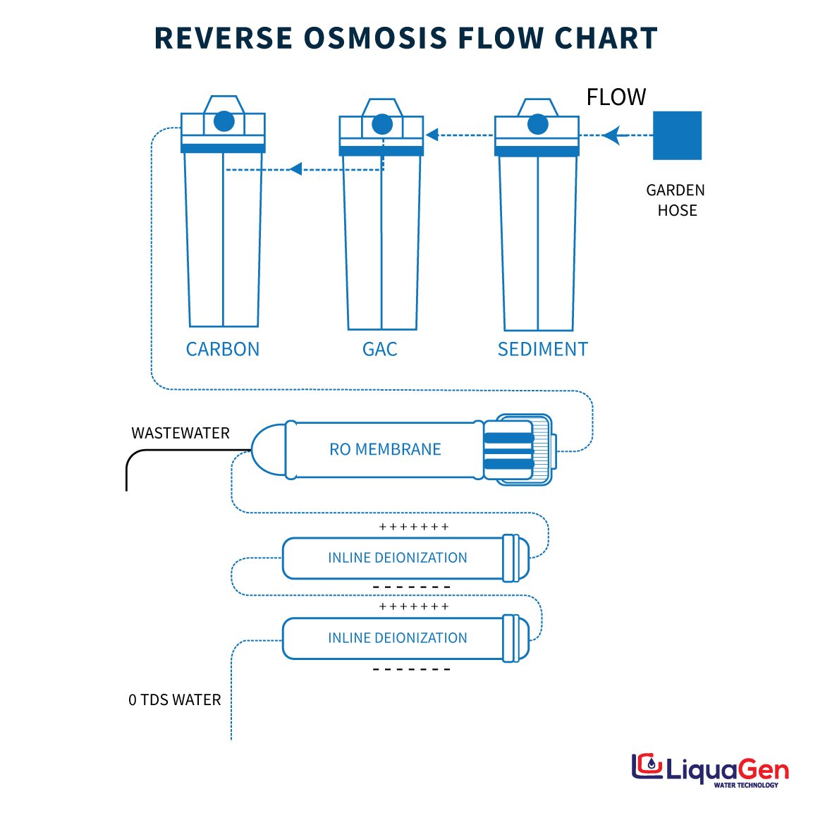 6 Stage RO/DI Water Filter System (2-OT-100) - 100 GPD - LiquaGen Water