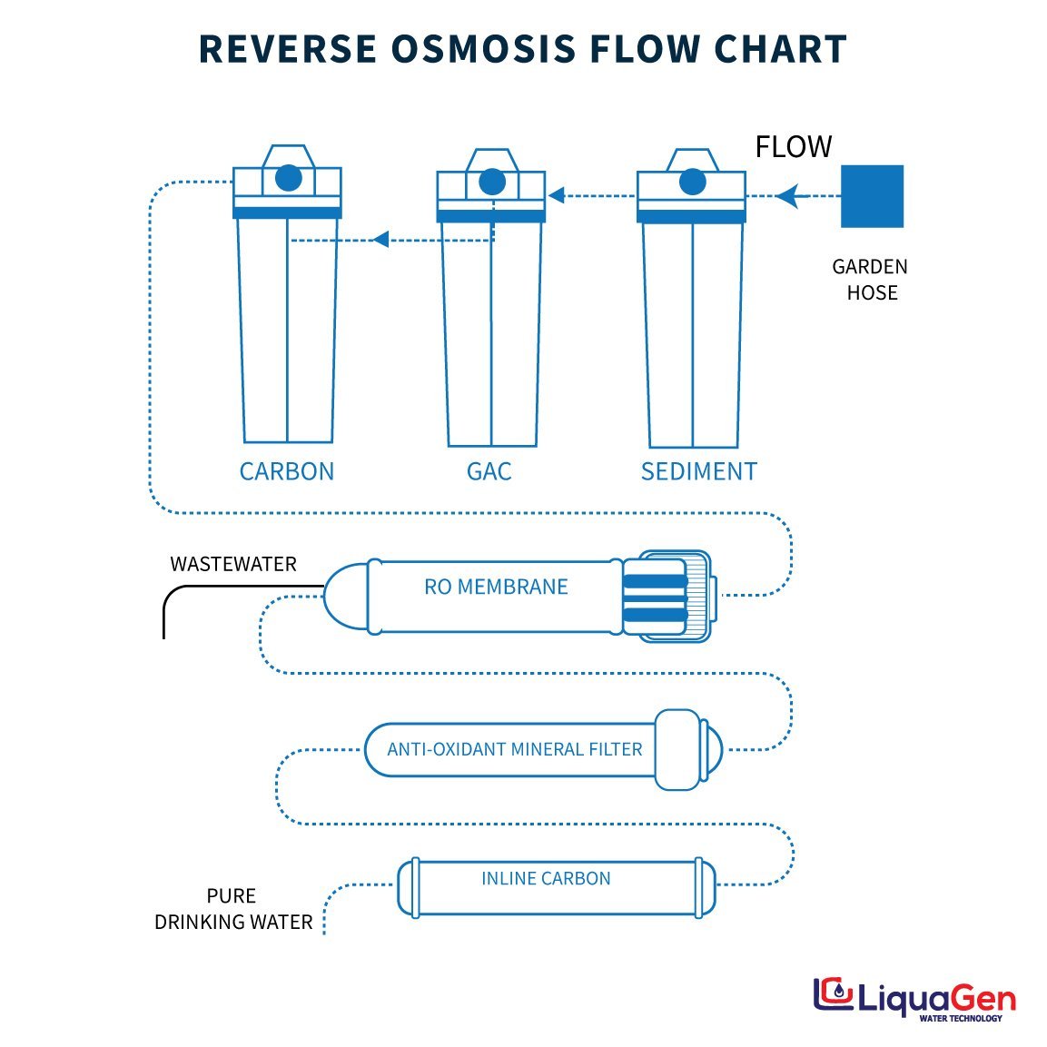 6- Stage Under Sink RO System + Anti-oxidant Mineral Restoration - LiquaGen Water