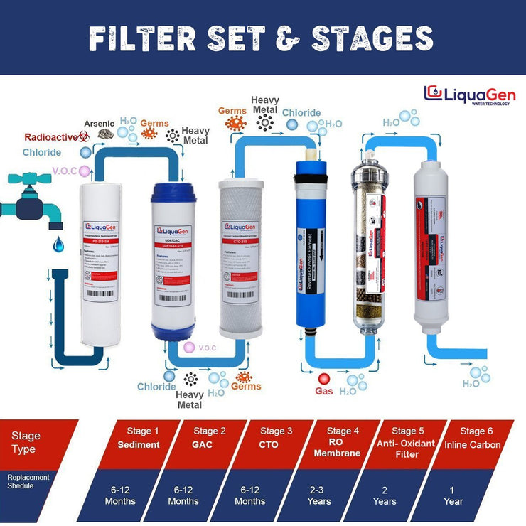 6- Stage Under Sink RO System + Anti-oxidant Mineral Restoration - LiquaGen Water