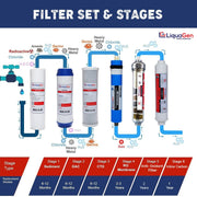 5-  Stage Under Sink RO System - LiquaGen Water