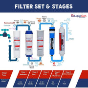 6- Stage Under Sink RO System + Anti-oxidant Mineral Restoration - LiquaGen Water