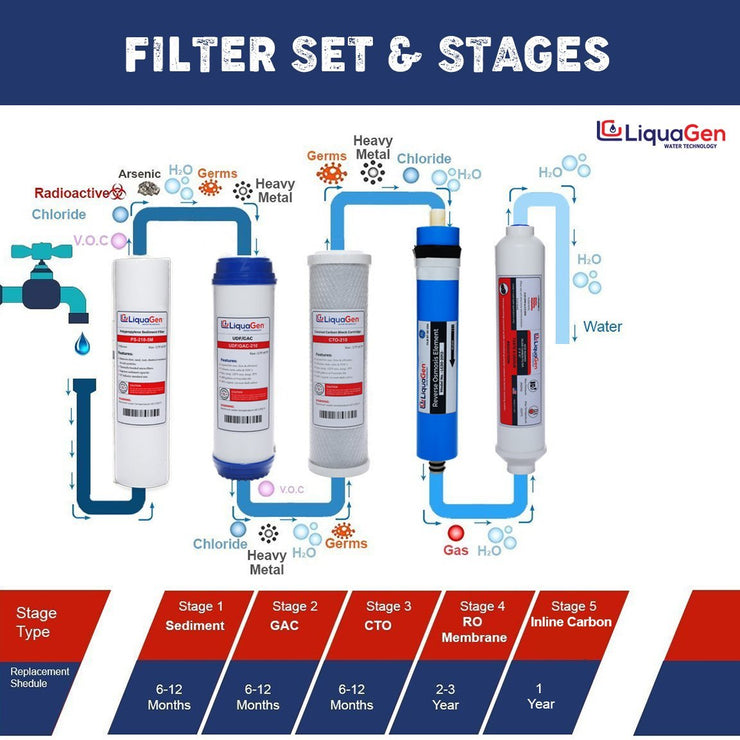 5-  Stage Under Sink RO System - LiquaGen Water