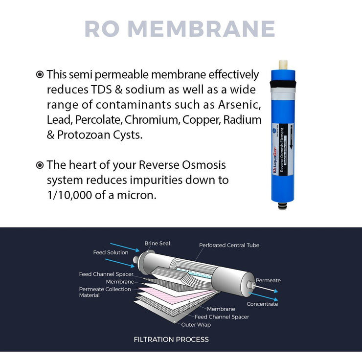 Under Sink RO Replacement Kit + Reverse Osmosis Membrane - LiquaGen Water
