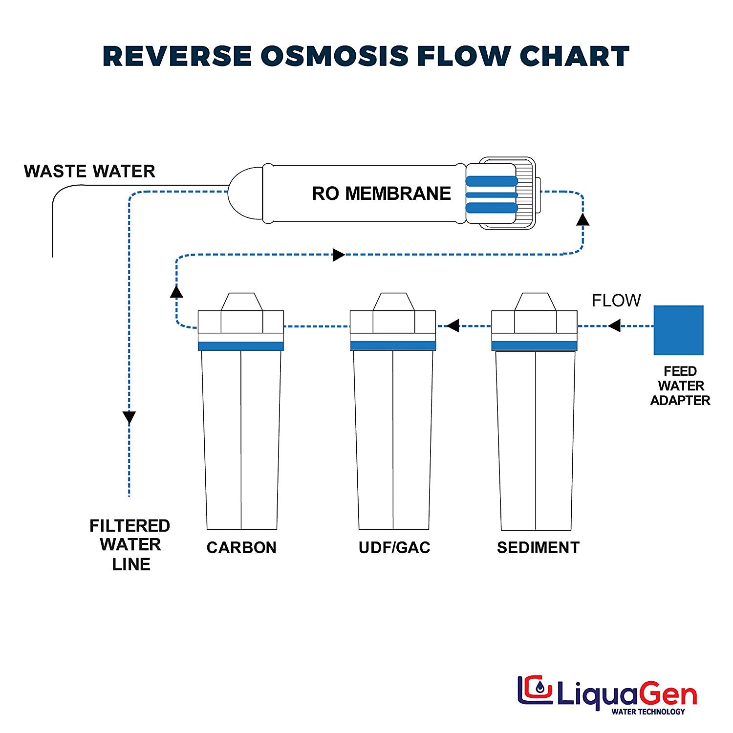4- Stage Hydroponics RO Water Filter System - 100 GPD - LiquaGen Water