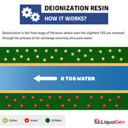 LiquaGen - Upgrade Deionization Add On Converter Kit for Reverse Osmosis Systems - LiquaGen Water